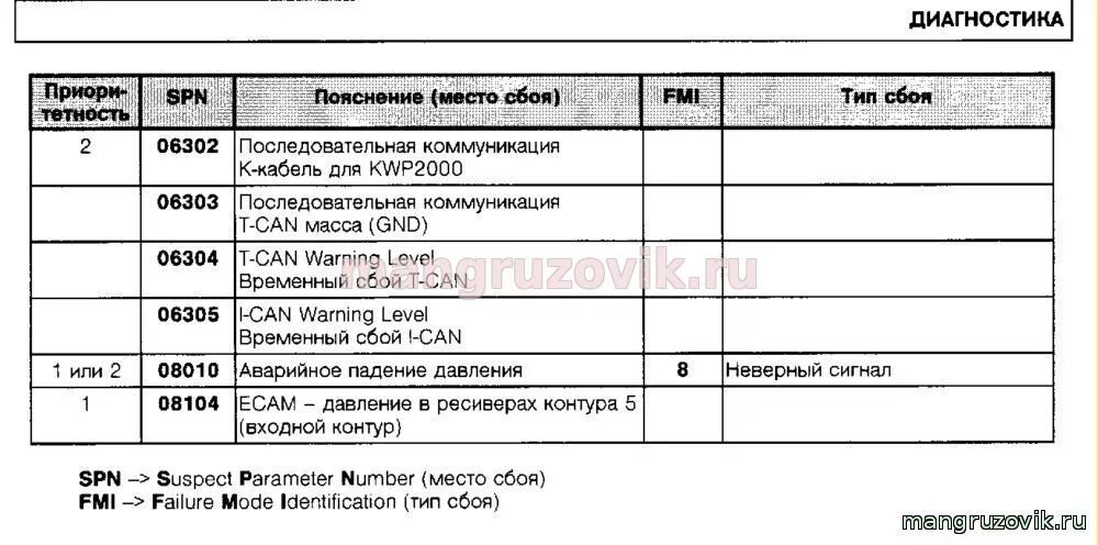 Ман тгс ошибка неисправность. Коды ошибок ман тгс 40.400. коды ошибок ман тгс 19 400. расшифровка кодов ошибок ман тгс. коды ошибок ман тгс 33 480.