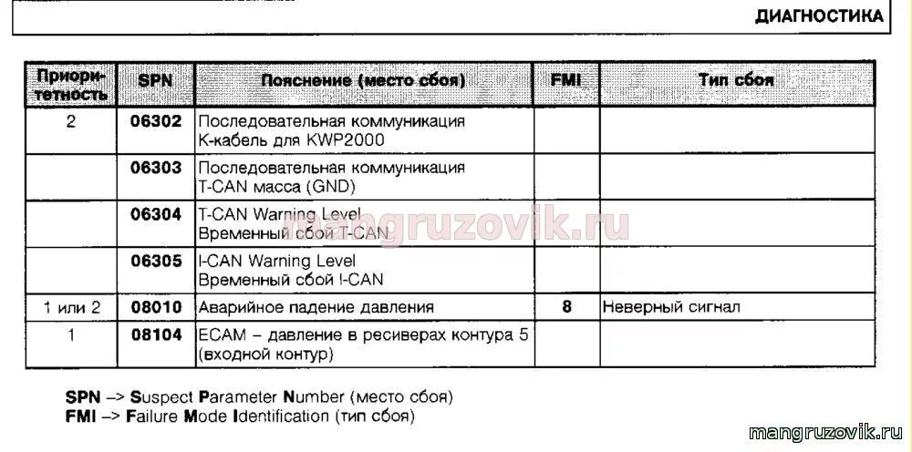 Ошибка ман тга 0. Коды ошибок ман ТГС 40.400. Коды ошибок ман ТГС 19 400. Ман TGS коды ошибок. Коды ошибок ман ТГС 33 440.