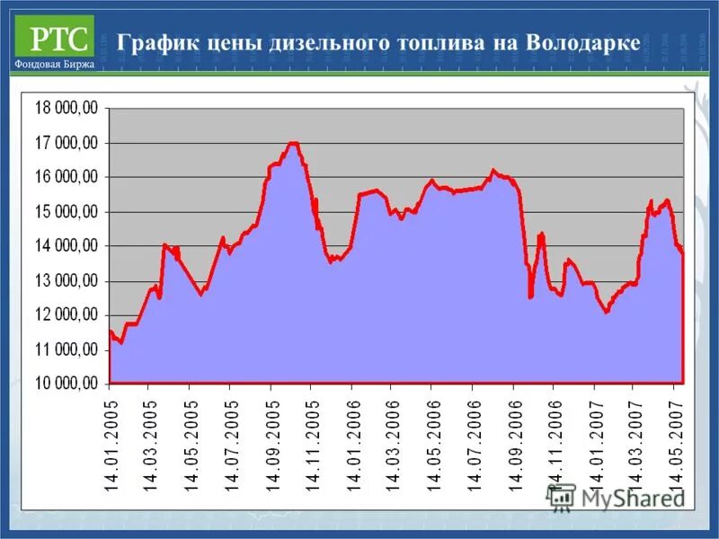 Дизельное топливо на бирже сегодня