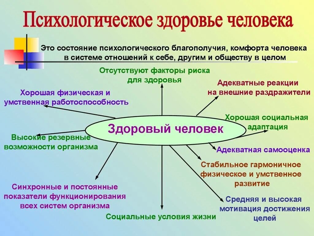 Основа сохранения общества. Психологическое здоровье. Психологическое здоровье личности. Психологическое здоровье чело. Психологическое здоровье схема.