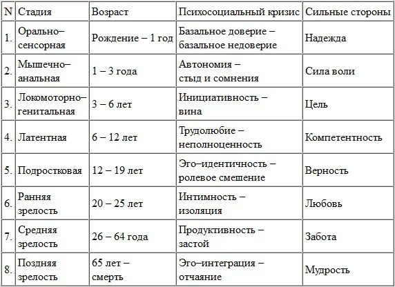 Какие стадии проходит человек. Таблица возрастная периодизация и возрастной кризис. эрик эриксон стадии психосоциального развития. возрастные кризисы в психологии таблица. возрастная периодизация кризисы таблица.