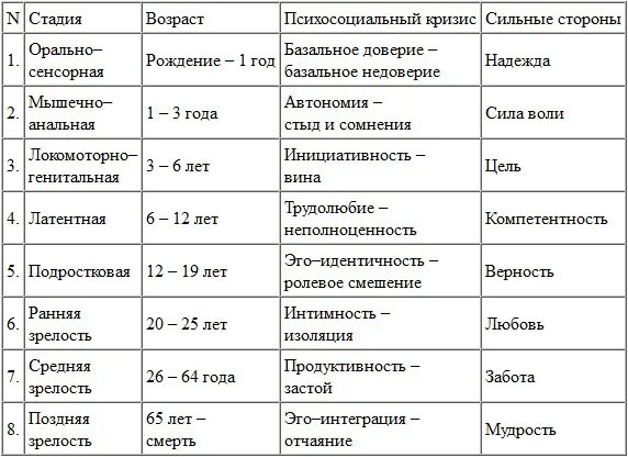 На определенном жизненном этапе. Таблица возрастная периодизация и возрастной кризис. Возрастная периодизация развития человека. Возрастные кризисы.. Возрастные кризисы в психологии таблица. Кризис возрастного развития таблица по психологии.