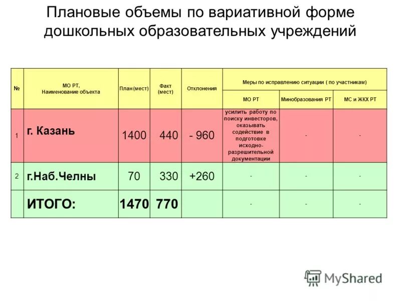виды и сохранности перевозки грузов. ширина проходов между оборудованием. количество мест по факту. нормы обеспеченности машиноместами. количество мест по факту.