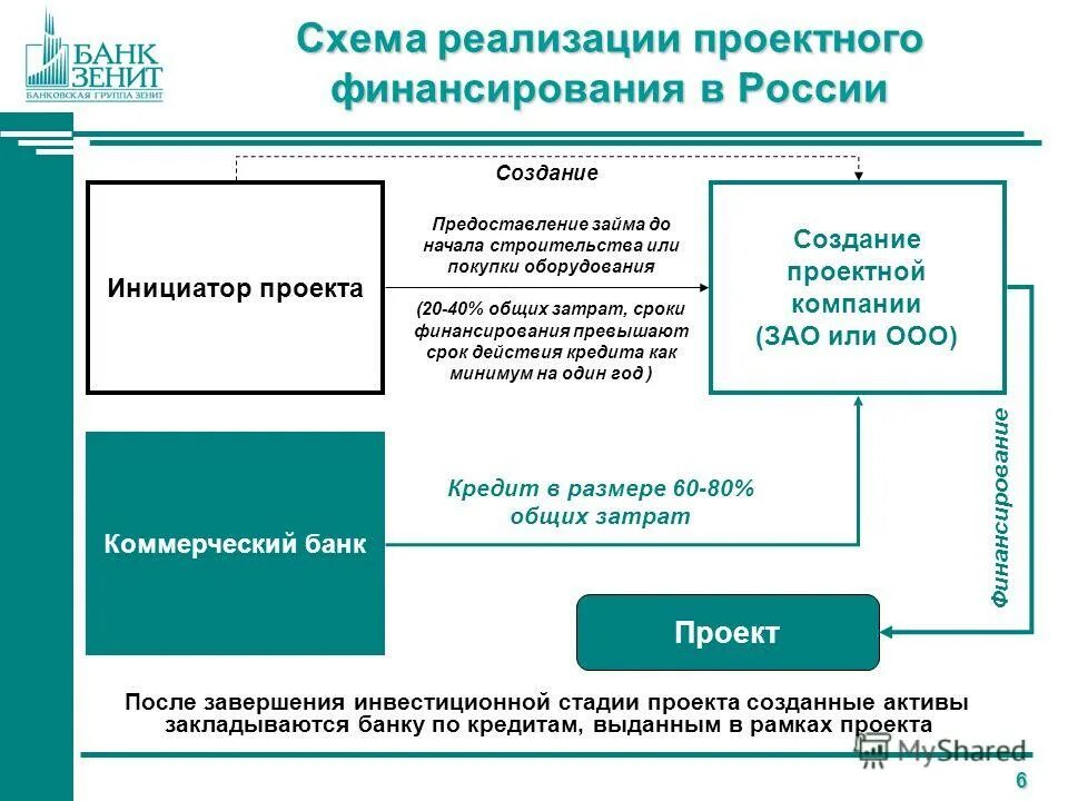 Финансирование проектное жк