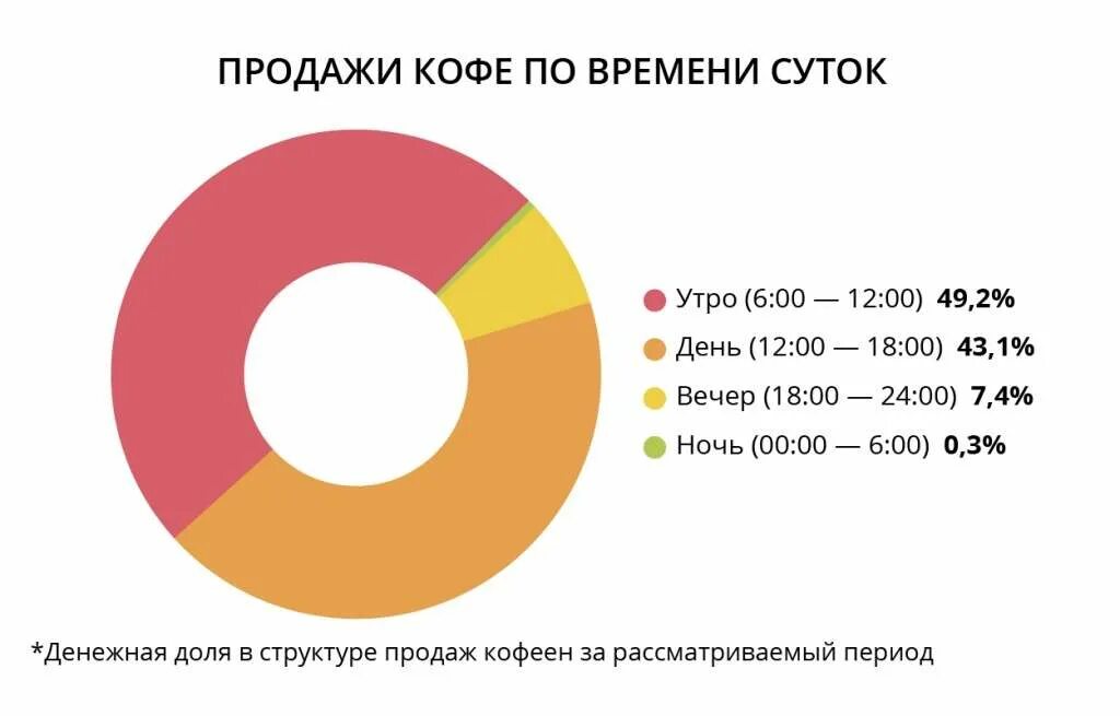 Сколько человек пьют кофе