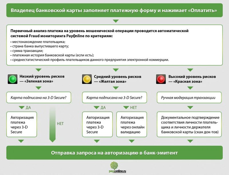 Что значит авторизация в банке. Антифрод система. Система фрод-мониторинга. Банковская транзакция. Антифрод схема.