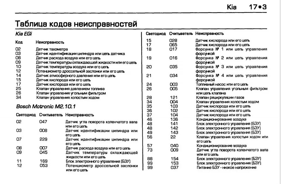 Код неисправности вагона. Коды ошибок Киа Спортейдж 1. Коды ошибок Киа Спортаж 4. Ошибки неисправности Киа Спортейдж 2. Коды ошибок Киа Спортейдж 2.