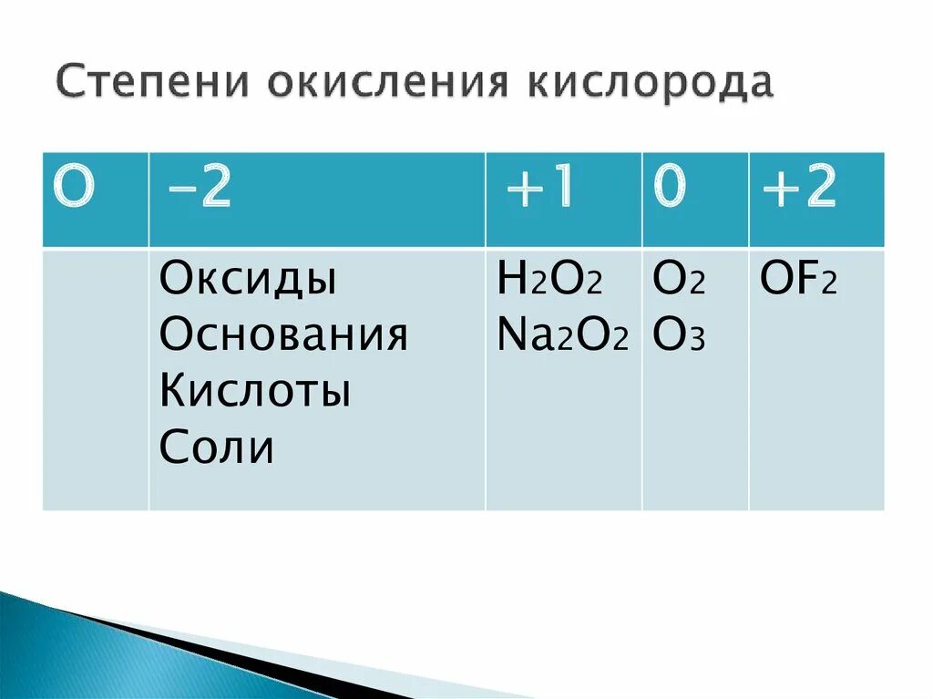 Какую степень окисления проявляет кислород в соединениях