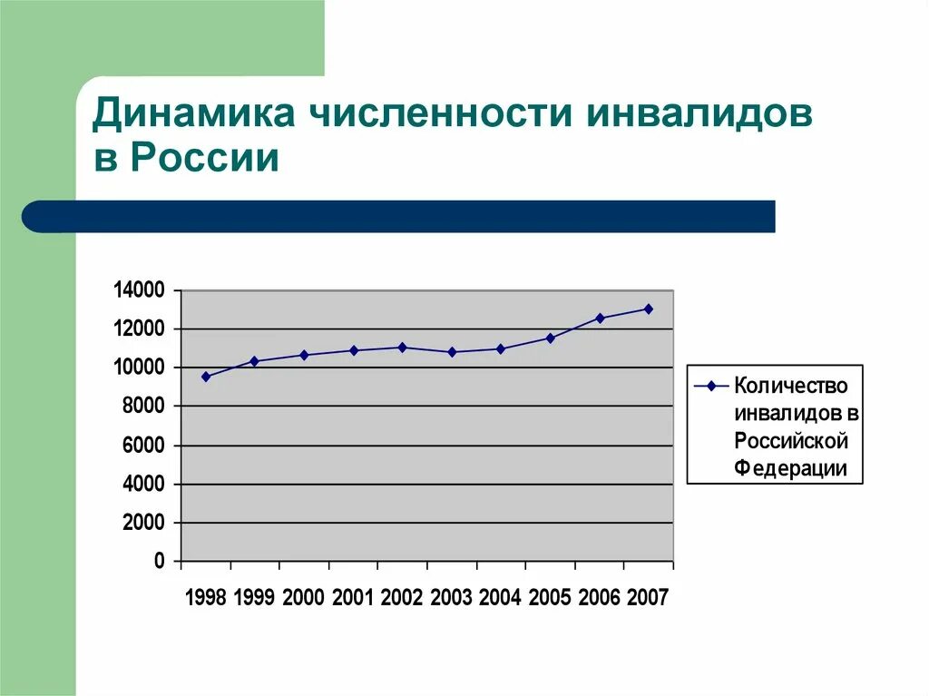 Динамика инвалидов в России. Численность инвалидов в России. Динамика численности инвалидов в России. Рост числа инвалидов.