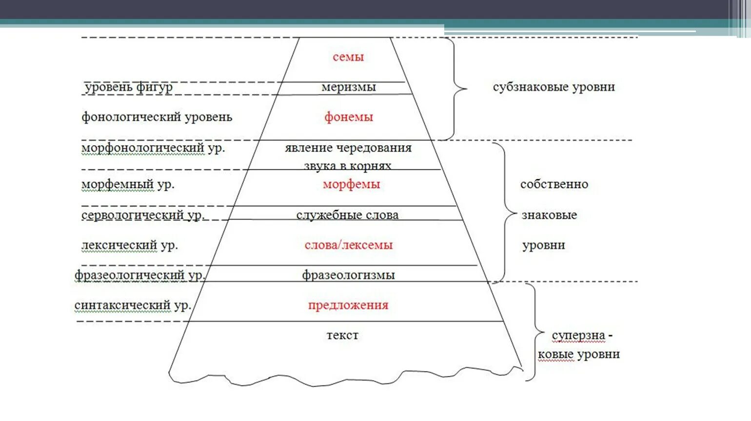 Структура языка, иерархия языковых уровней.. Уровни структуры языка. Уровни языковой иерархии. Основные языковые уровни и единицы системы языка..