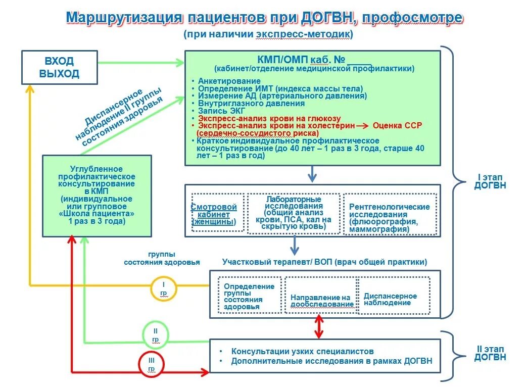 Порядок 404н от 27.04 2025. Порядок прохождения диспансеризации схема. схема маршрутизации диспансеризации. схема первого этапа диспансеризации. маршрут пациента при проведении 1 этапа диспансеризации.