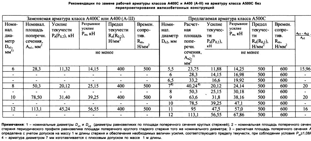 Арматура на разрыв. Арматура а300 RS. Арматура класса а3 Расчетное сопротивление. Сопротивление растяжению арматуры а240. Прочность арматуры а500с на растяжение таблица.