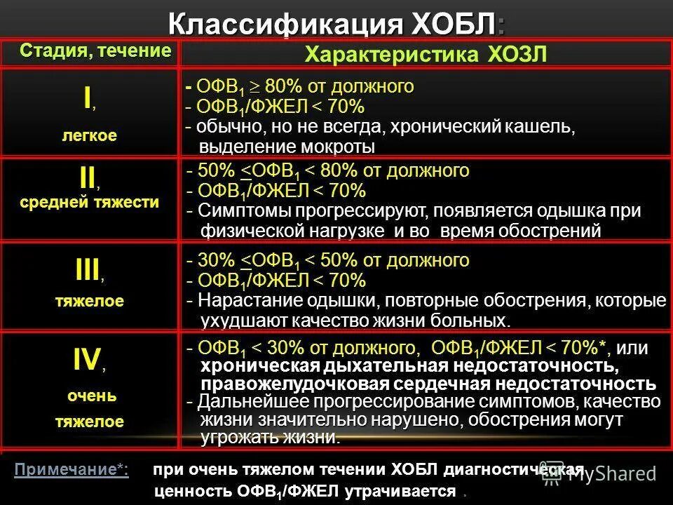Заболевание хобл инвалидность. При ii стадии хобл офв1 составляет:. классификация степени тяжести хобл. дыхательная недостаточность при хобл классификация. степень тяжести обострения хобл.
