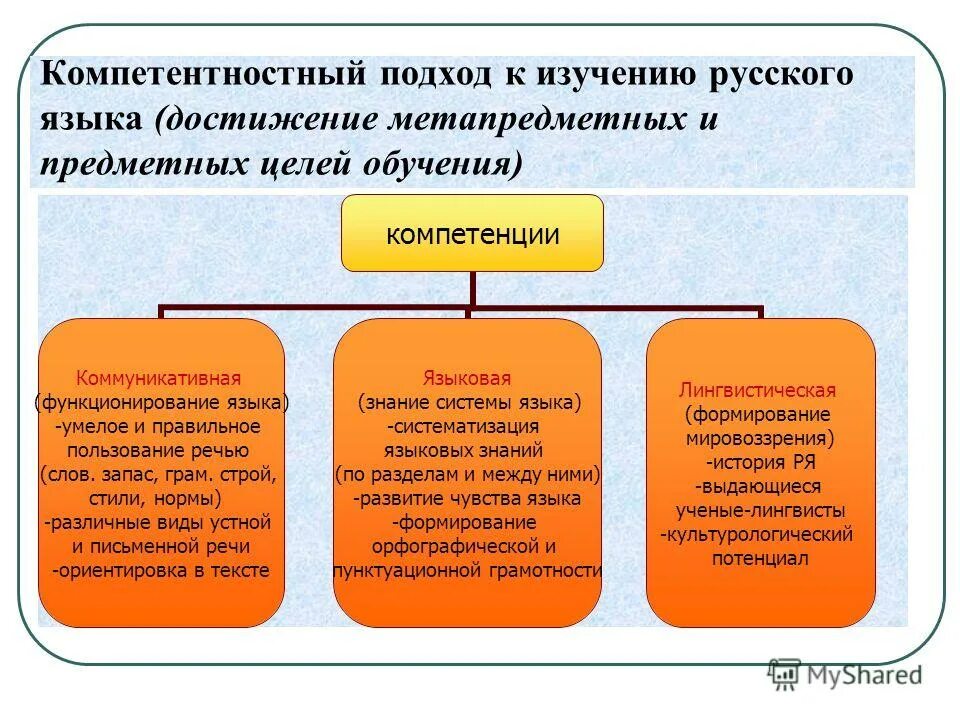 Предметные цели обучения русскому языку. Достижения в русском языке. Предметные цели русского языка. Русский язык достижения 8 класс.