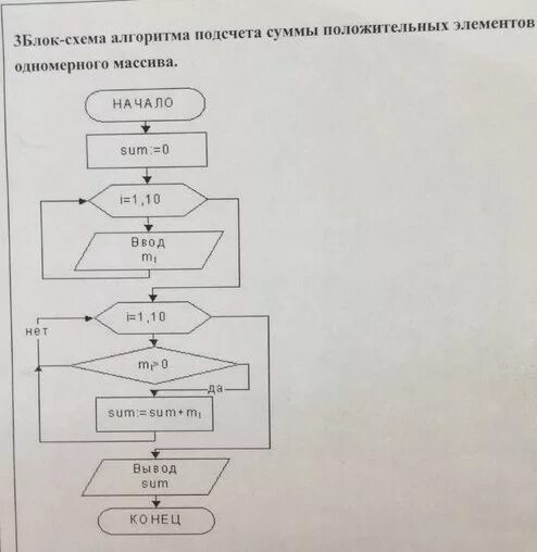 List сумма элементов. Блок схема подсчета суммы массива. Блок схема одномерного массива.