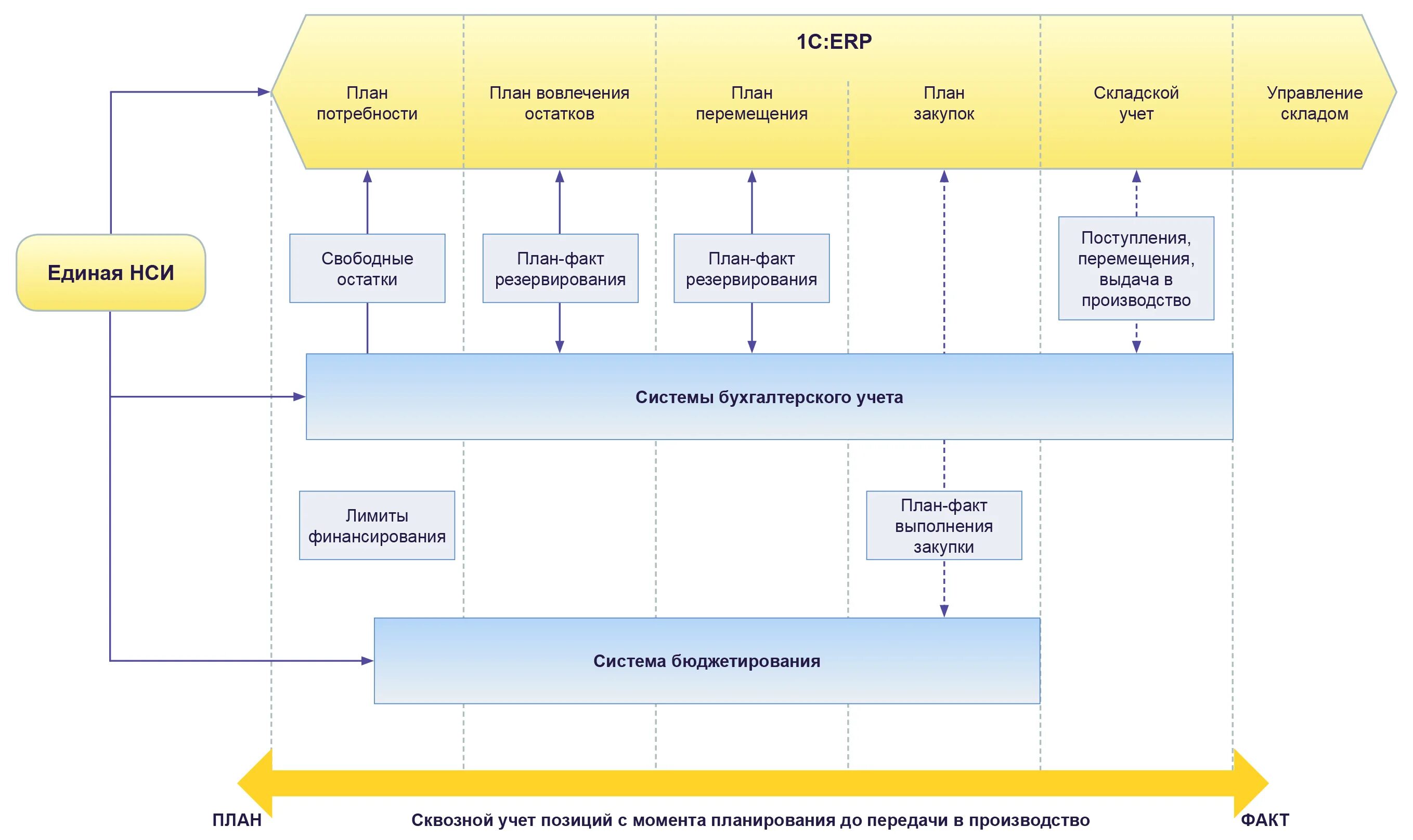 1с erp sap. Erp система для производства. схема закупки ерп. блок-схема 1с erp. план закупок в 1с erp.