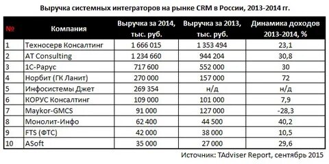 Топ интеграторов