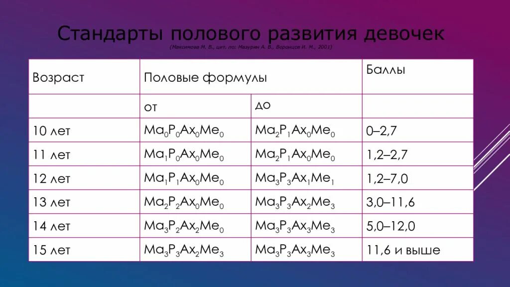 Оценка полового развития. Формула полового развития. Формула полового развития мальчиков. Формула полового развития девочек.