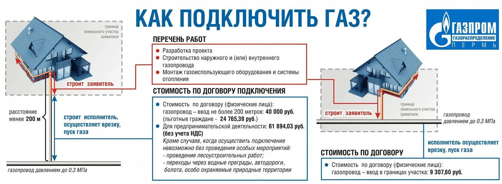 Схема подключения магистрального газа к частному дому. Порядок газификации дома. Документы на газификацию частного дома. Схема газификации частного дома.