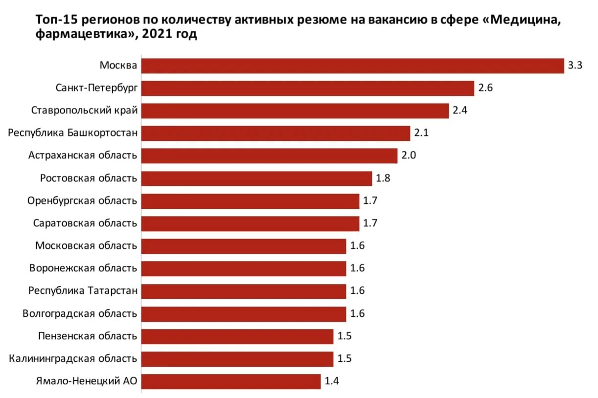 Заработная плата медиков в 2024 году. Заработная плата медицинских работников. Средняя зарплата в сфере медицины. Средняя зарплата фармацевта в России. Зарплата медиков.