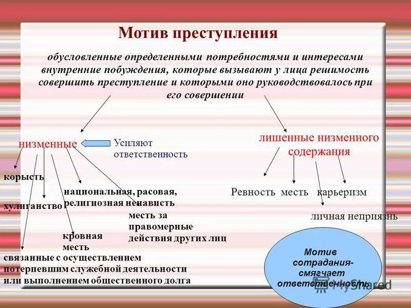 Правовое побуждение. Мотив в уголовном праве. Виды мотивов в уголовном праве. Мотив и цель преступления. Виды мотивов преступления.