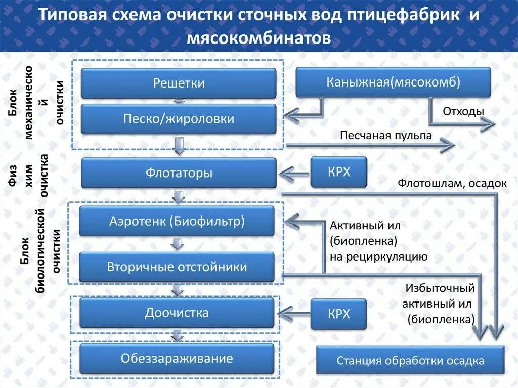 Схема очистки сточных вод. Этапы водоподготовки и очистки сточных вод. Очистка сточных вод птицефабрик. Технологическая схема очистных сооружений сточных вод.