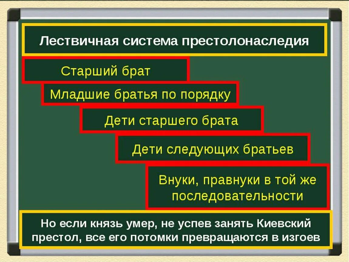 Наследственный принцип передачи верховной власти