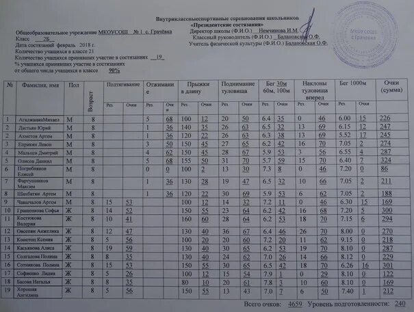 Баллы президентские. Школьный этап президентских состязаний. Протокол президентских состязаний. Протоколы президентских состязаний в школе. Таблица президентских состязаний.