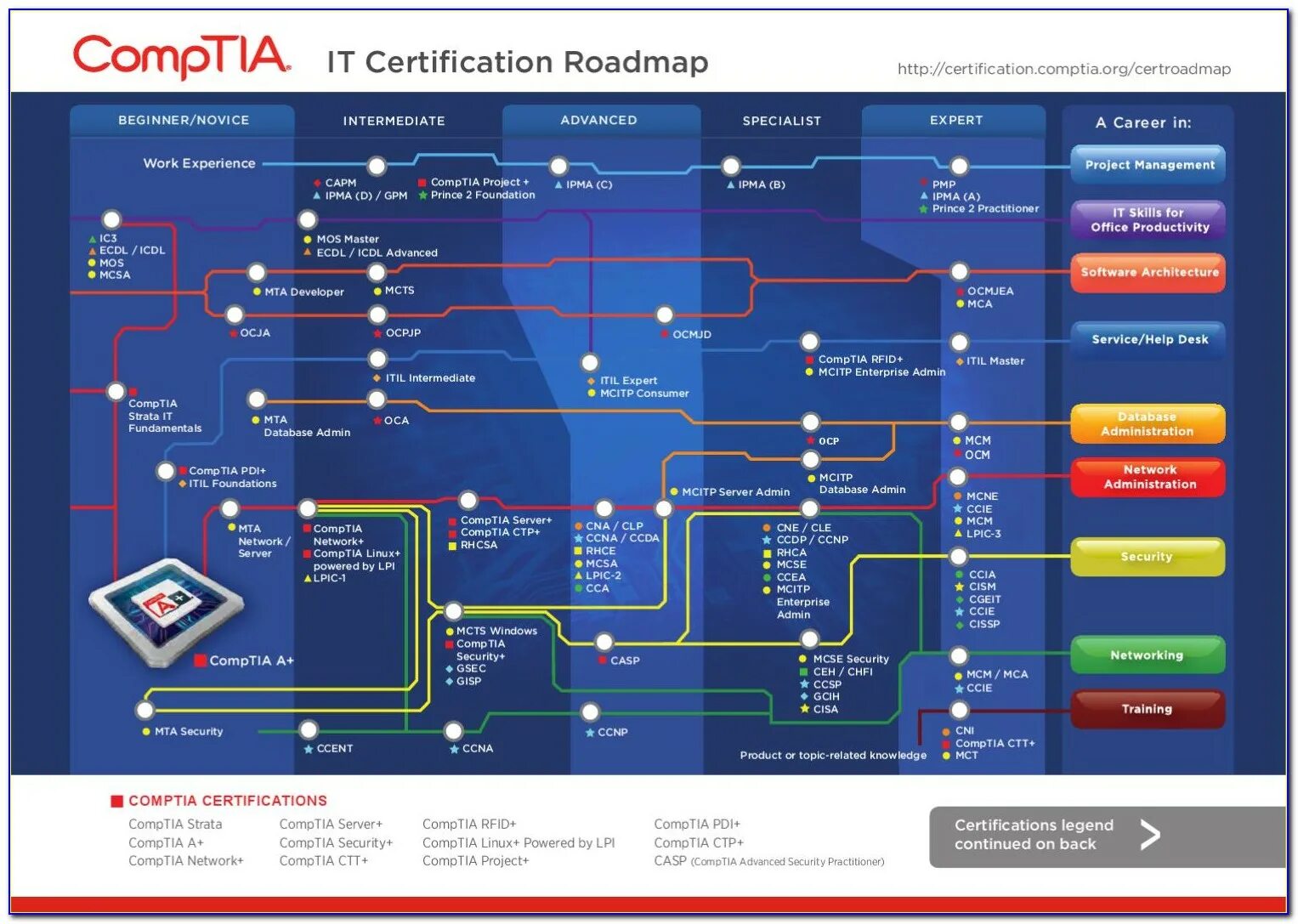 Что такое road map. COMPTIA сертификация. Архитектура Roadmap. It Roadmap. Дорожная карта проекта.