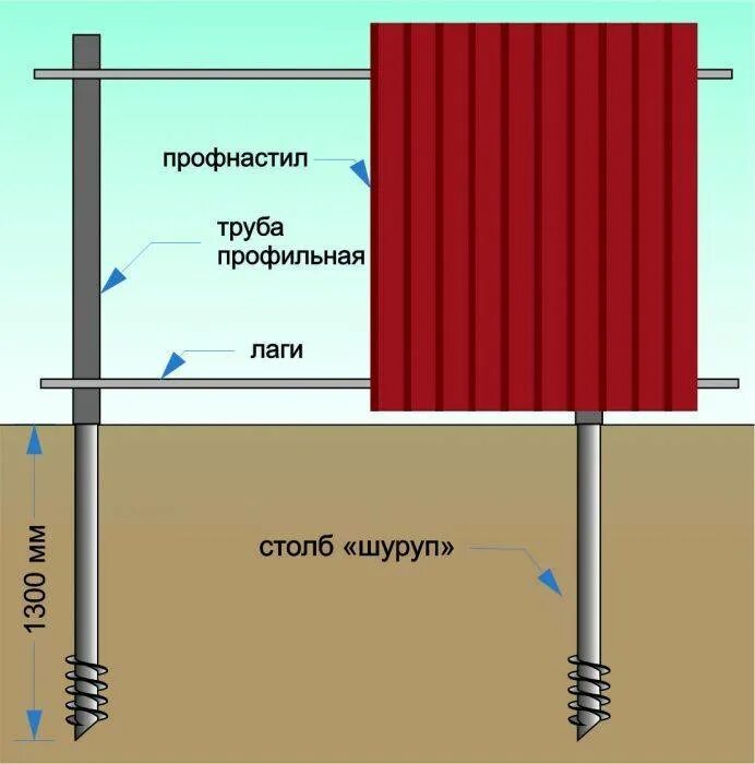 Установка столбов для забора из профнастила. Лаги для забора металлические толщина 2мм. Лаги для забора из профнастила. Забор из профлиста лаги. Столбы для забора из профнастила.