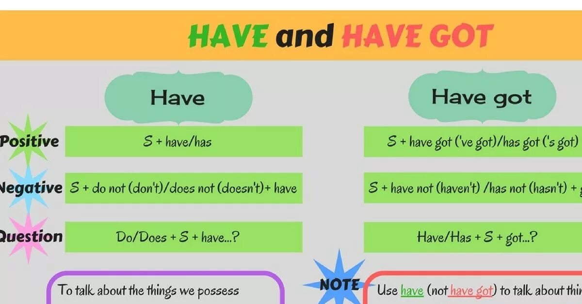 Have has vs to be. Have got vs have разница. have got has got правило. have got to и have to разница. разница между have got и has got.