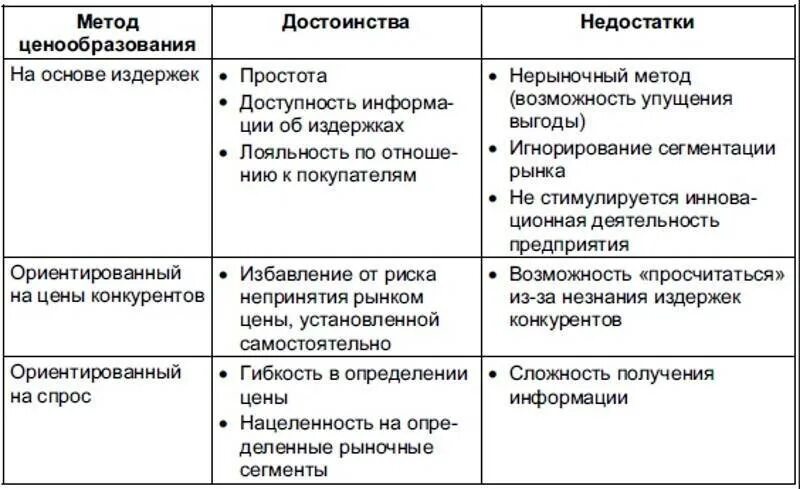 Перечислите достоинства и недостатки методы. Достоинства и недостатки рыночных методов ценообразования. преимущества и недостатки рыночного метода ценообразования. плюсы и минусы методов ценообразования. основные методы ценообразования, их преимущества и недостатки.