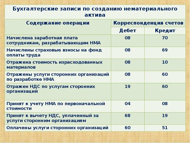 Отражение в учете основных средств. Отражение в учете основных средств