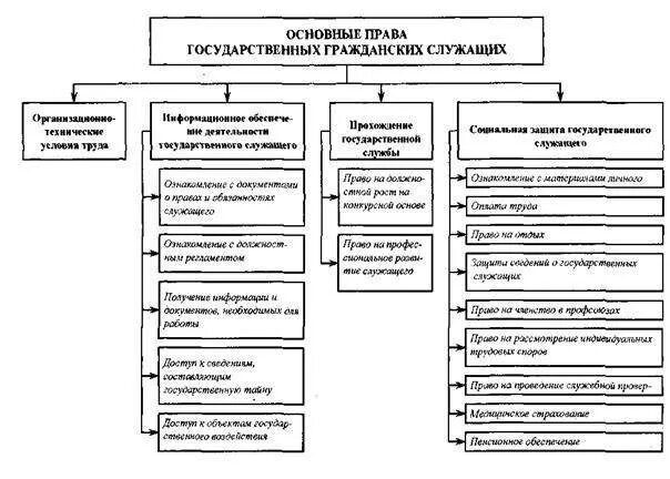 Полномочия гражданского служащего