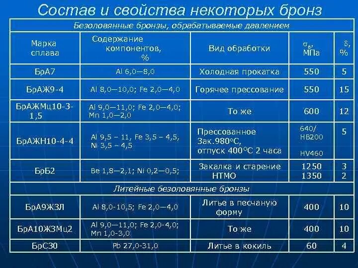 Основные характеристики бронзы. Бронза характеристика сплава. Основные свойства бронзы. Физические характеристики бронзы.