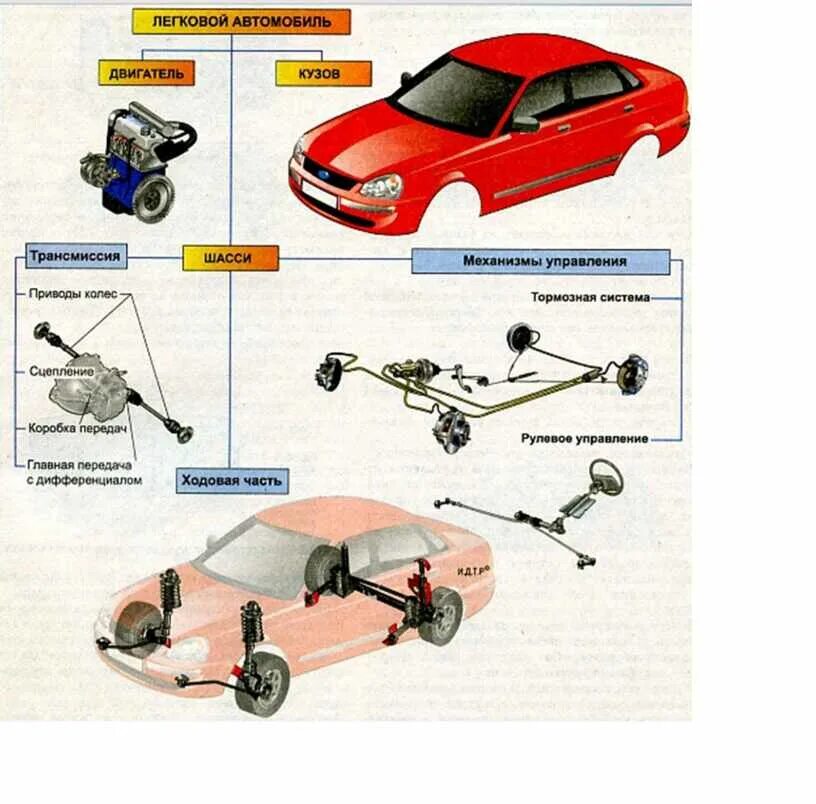 Основные части автомобиля двигатель кузов и шасси. Основные части автомобиля схема. Общее устройство автомобиля схема. Составные части автомобиля схема.