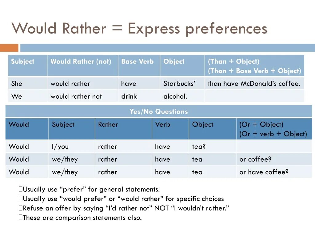 Prefer rather than. Would rather правило. Would prefer would rather правило. Would prefer would rather sooner правило. Разница между would rather и would prefer.