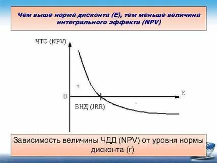 Норма дисконта приводит