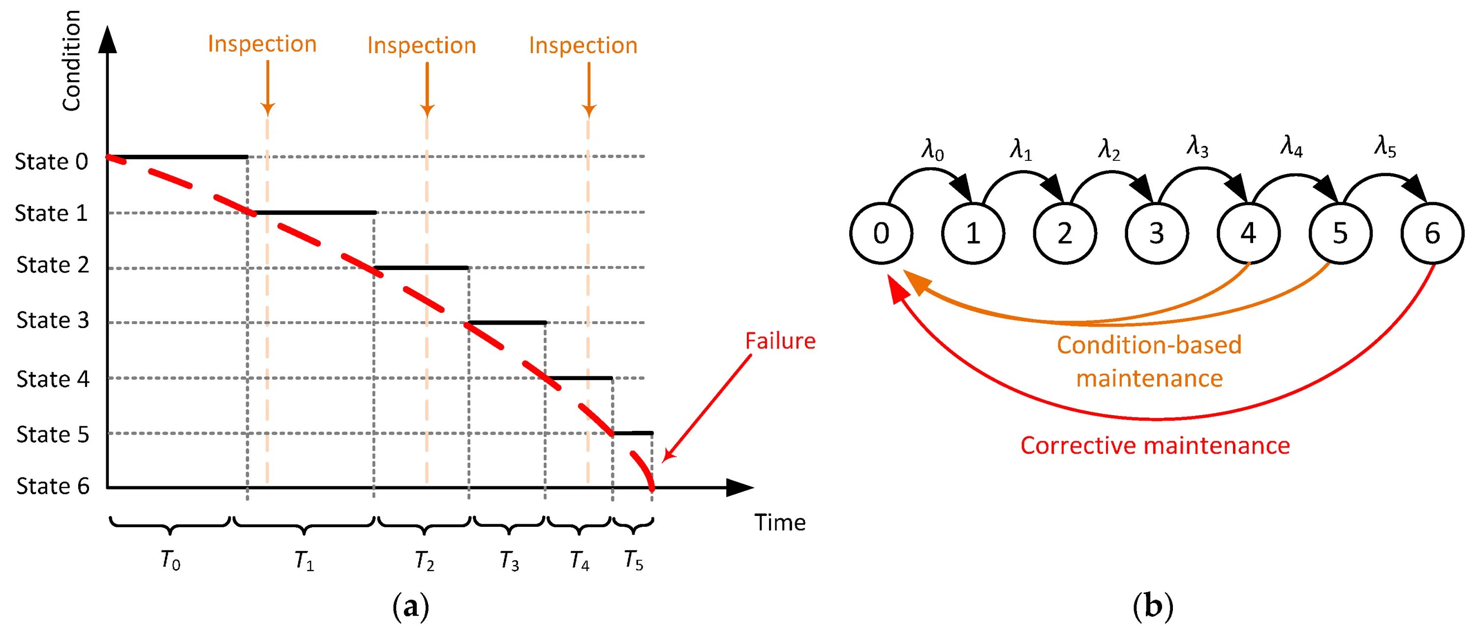 State condition. Static State condition. State conditions