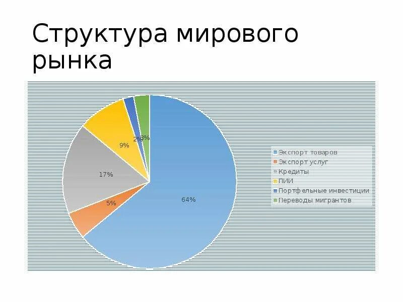 Структура мирового рынка. Структура мирового рынка технологий. Географическая структура мирового рынка технологий. Мировой рынок высоких технологий. Составляющие мирового рынка