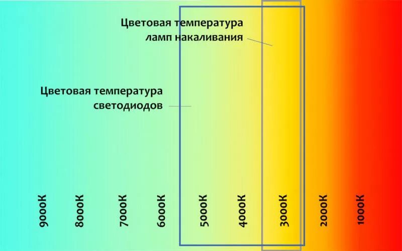 В чем измеряется цветовая температура. Температура свечения светодиодных ламп. температура света светодиодных ламп таблица. шкала цветовой температуры светодиодных ламп. цветовая температура диодных ламп.