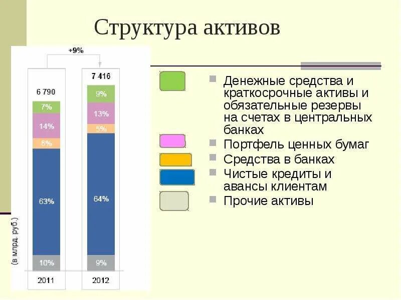 Стоимость краткосрочных активов. Структура активов. Состав краткосрочных активов. Краткосрочные ценные бумаги Актив. Состав активов обязательных резервов.