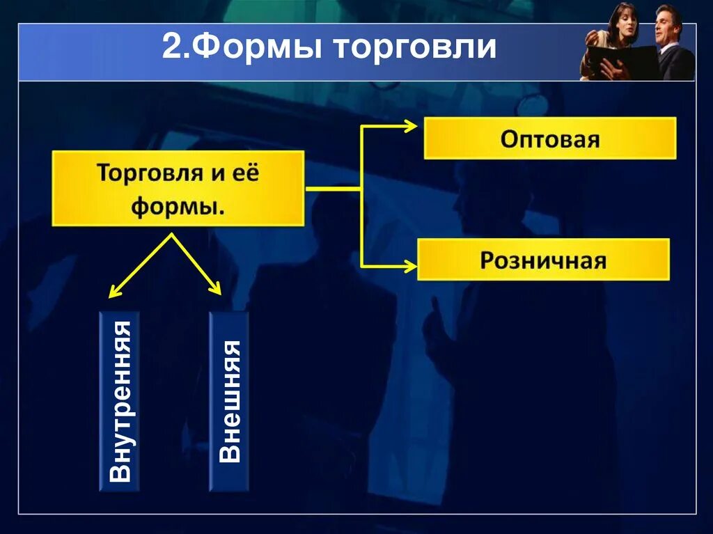 Основная торговля. Формы торговли. Виды торговли. Современные формы торговли. Торговля формы торговли.