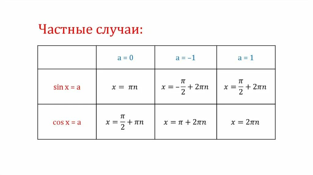 Решение тригонометрических уравнений sinx a. Частные случаи sin cos TG. Тригонометрические уравнения формулы таблица. Формулы для решения простейших тригонометрических уравнений таблица. Реши тригонометрическое уравнение sin x 1 2