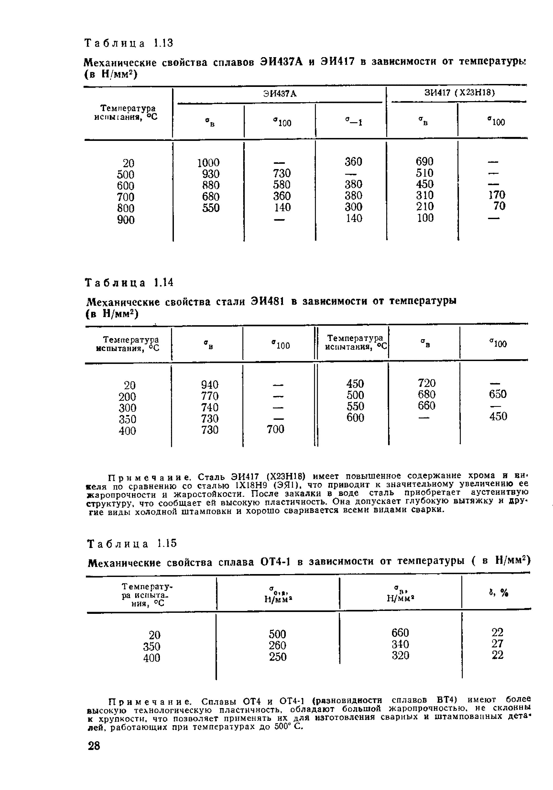 Механические свойства газов. Механические свойства сплава 52кфтм. Характеристики стали от температуры. Механические характеристики сплава вт18. Характеристика сплава от4.