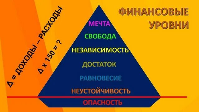 3 уровня финансовой. Финансовые уровни. Финансовые уровни человека. Уровни финансовой свободы. Уровни до финансовой свободы.