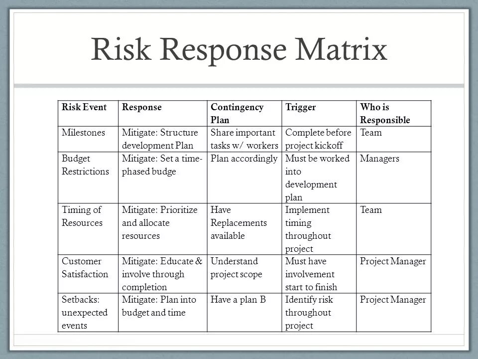 Event response. Risk response strategies. risk response matrix. contingency matrix. responsibility matrix of the event project.