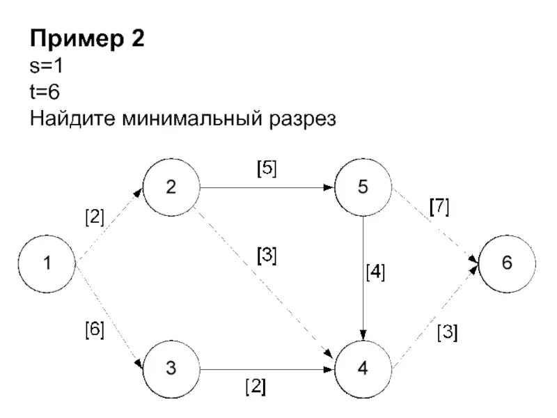 Разрез транспортной сети. Нахождение потока в транспортной сети. Построение полного потока в транспортной сети.