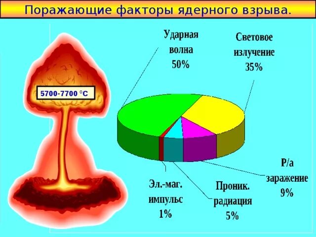 Ядерное оружие световое излучение. Поражающие факторы ядерного взрыва световое излучение. 5 Поражающих факторов ядерного взрыва. Световое излучение ядерного взрыва последствия.