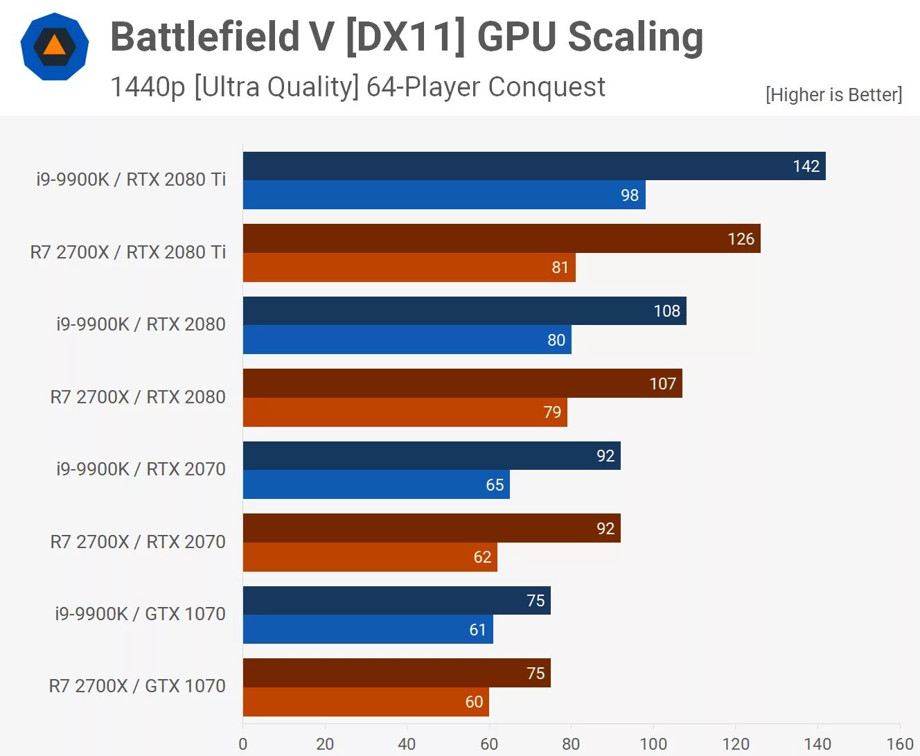 Gpu scaling
